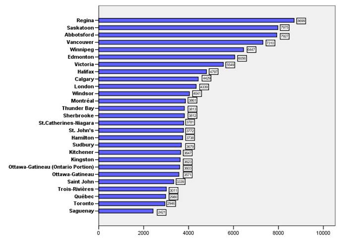 Figure 3.3 : Total des crimes contre les biens (excluant le Code de la route), 2003 R&eacute;gion m&eacute;tropolitaine de recensement (RMR)