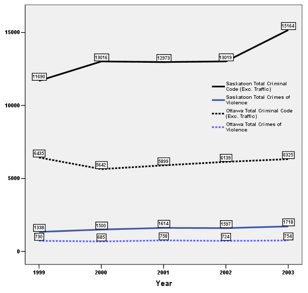 Figure 3.4 : Infractions au Code criminel, Ottawa et Saskatoon, 1999-2003. Taux par 100 000  habitants
