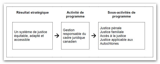 Tableau 1&nbsp;: R&eacute;sultat strat&eacute;gique I de l'Architecture des activit&eacute;s de programme
