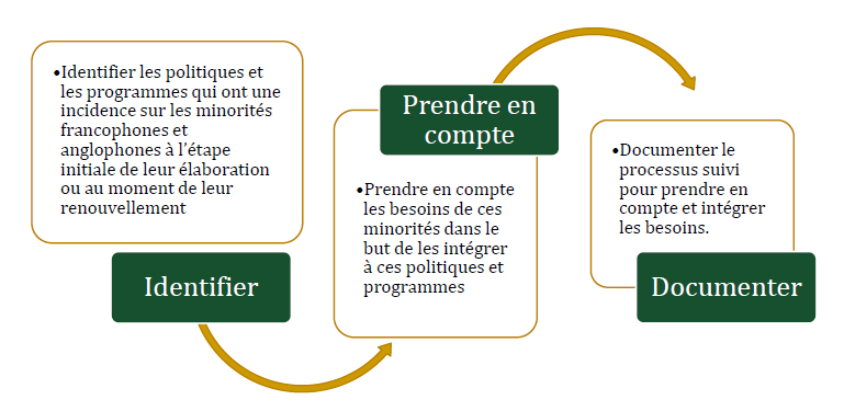 Loi sur les langues officielles, partie VII, &eacute;nonc&eacute; de politique minist&eacute;rielle (2011)