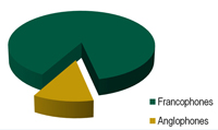 Population qu&eacute;b&eacute;coise, 86,6% langue fran&ccedil;aise et 13,4% langue anglaise