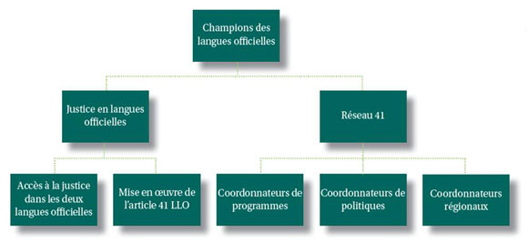 Organigramme des coordonnateurs 41