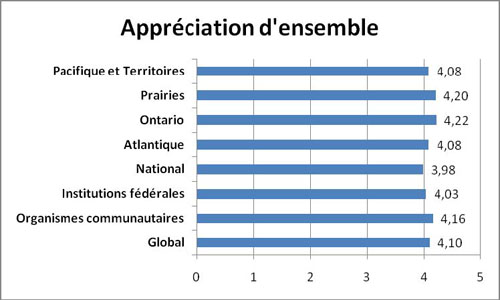 Graphique Appréciation d’ensemble