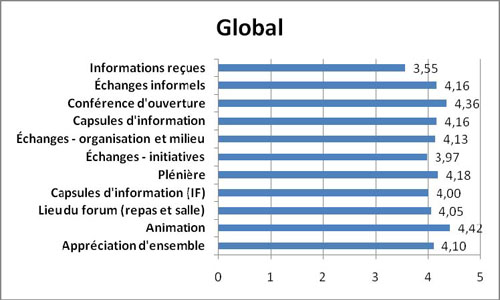 Graphique Aperçu global, appréciation de chaque élément évalué