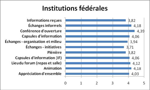 Graphique Appréciation globale pour chaque élément évalué – institutions fédérales