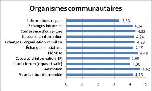 Graphique Appréciation globale pour chaque élément évalué – organismes communautaires