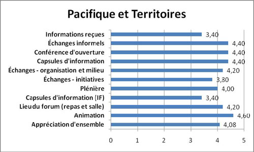 Graphique Appréciation des éléments évalués – région du Pacifique et des Territoires