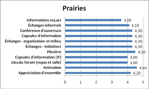 Graphique Appréciation des éléments évalués – région des Prairies