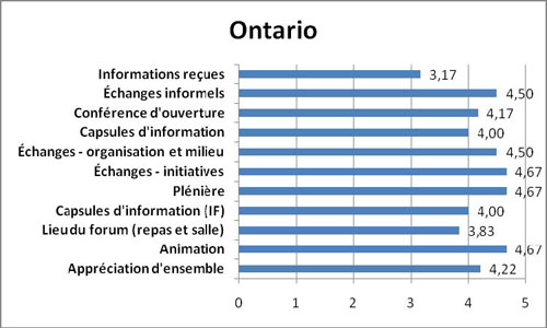 Graphique Appréciation des éléments évalués – région de l’Ontario