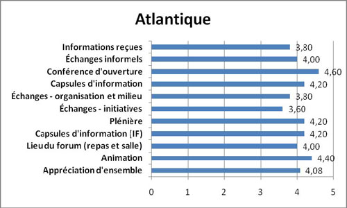 Graphique Appréciation des éléments évalués – région de l’Atlantique