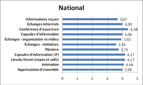 Graphique Appréciation des éléments évalués – sous-groupe national