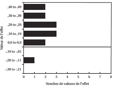 Figure 1. Distribution des estimations des valeurs de l'effet(SATISFACTION DE LA VICTIME)