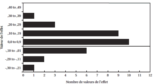 Figure 4. Distribution des estimations des valeurs de l'effet (R&Eacute;CIDIVE)