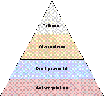 La pyramide de la justice&nbsp;: Tribunal, Alternatives, Droit préventif, Autorégulation