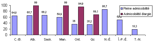 Pourcentage des familles pauvres admissibles &agrave; l'aide juridique selon la province** (1998)