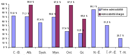 Pourcentage des 18 a 35 ans a faible revenu qui sont admissibles a l:aide juridique (1998)