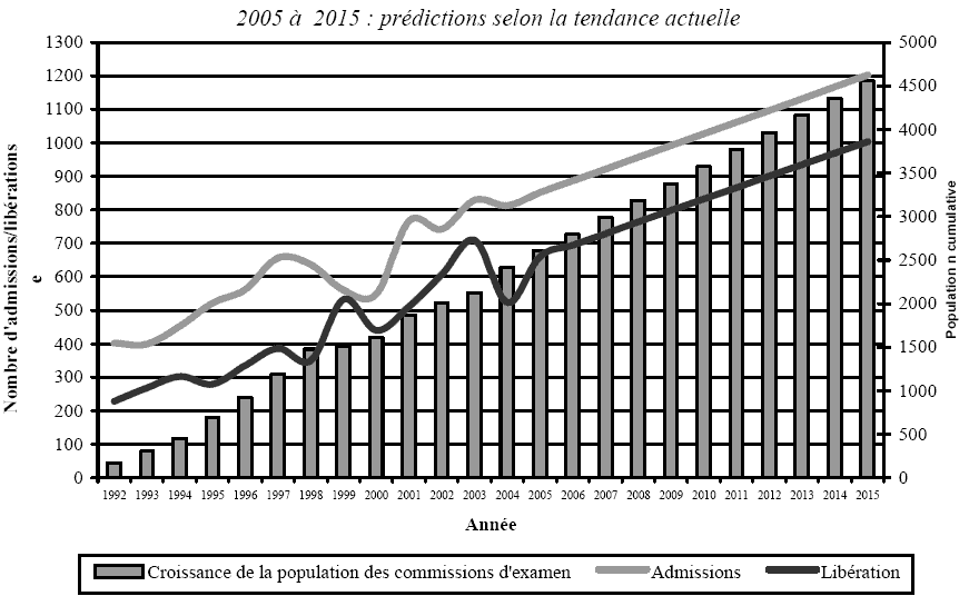Ce graphique lin&eacute;aire et &agrave; colonnes pr&eacute;sente les nouvelles affaires, les lib&eacute;rations et la croissance de la client&egrave;le du syst&egrave;me des commissions d&rsquo;examen de 1992 jusqu&rsquo;&agrave; 2015 (pr&eacute;visions).
