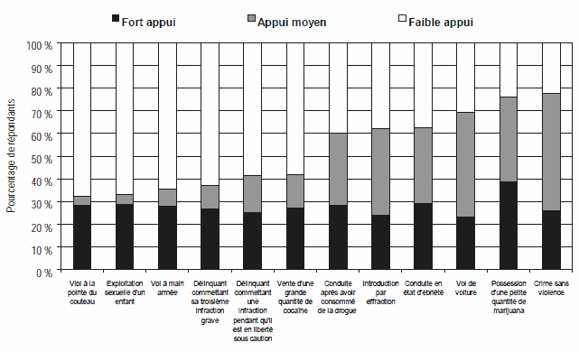 Figure 10 : Appui en faveur d&rsquo;une peine d&rsquo;emprisonnement avec sursis selon la circonstance