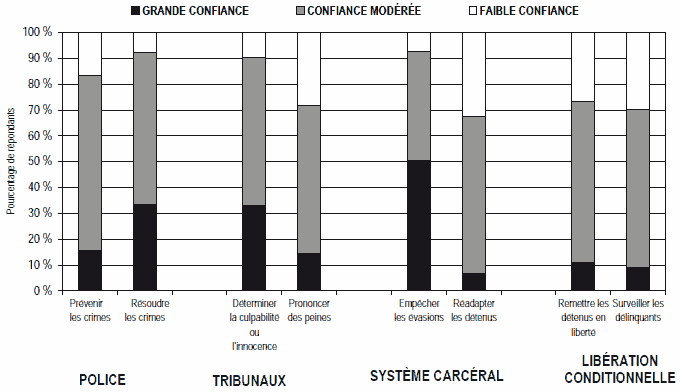 Figure 3&nbsp;: Confiance de la population &agrave; l&rsquo;&eacute;gard des responsabilit&eacute;s qui incombent aux diff&eacute;rentes composantes du syst&eacute;me de justice p&eacute;nale