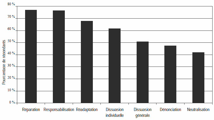 Figure 6 : Objectifs  consid&eacute;r&eacute;s comme extr&ecirc;mement importants dans la d&eacute;termination de la peine