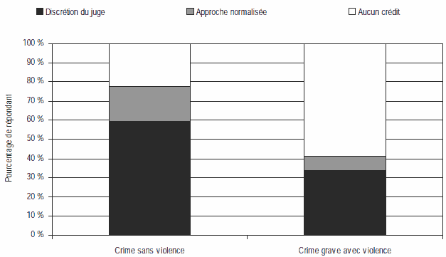 Figure 9 : Approches propos&eacute;es pour r&eacute;duire la peine au moyen de cr&eacute;dits pour la d&eacute;tention provisoire selon le type de crime