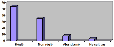 Figure 12 : Issue des problèmes