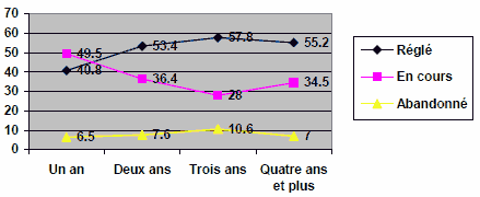 Figure 13 : Issue des problèmes par durée du problème (en années)