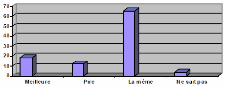 Figure 14 : Conséquences des problèmes non réglés