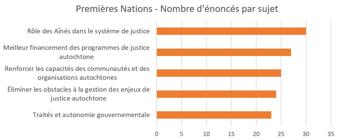 Premières Nations - Nombre d'énoncés par sujet