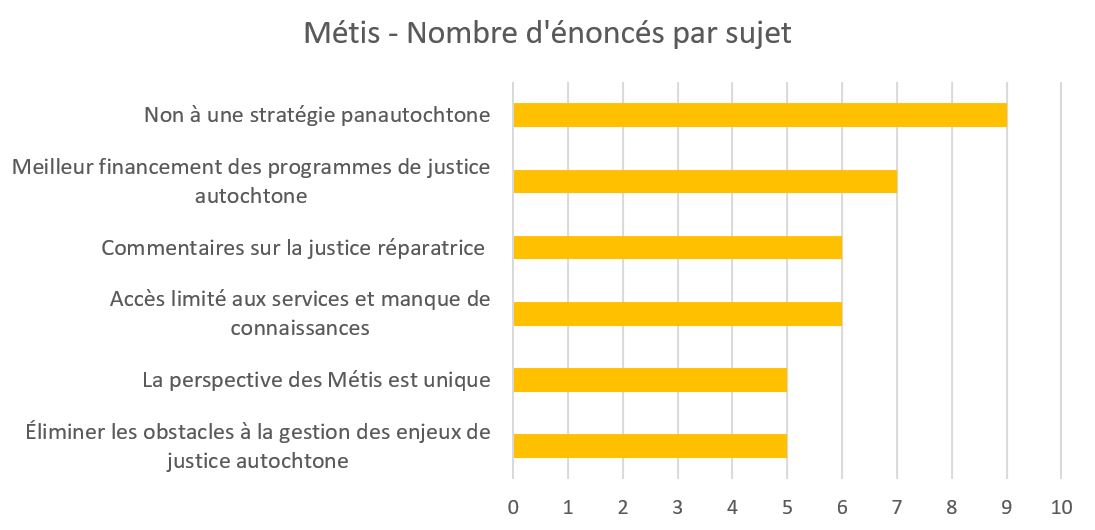 Métis - Nombre d'énoncés par sujet