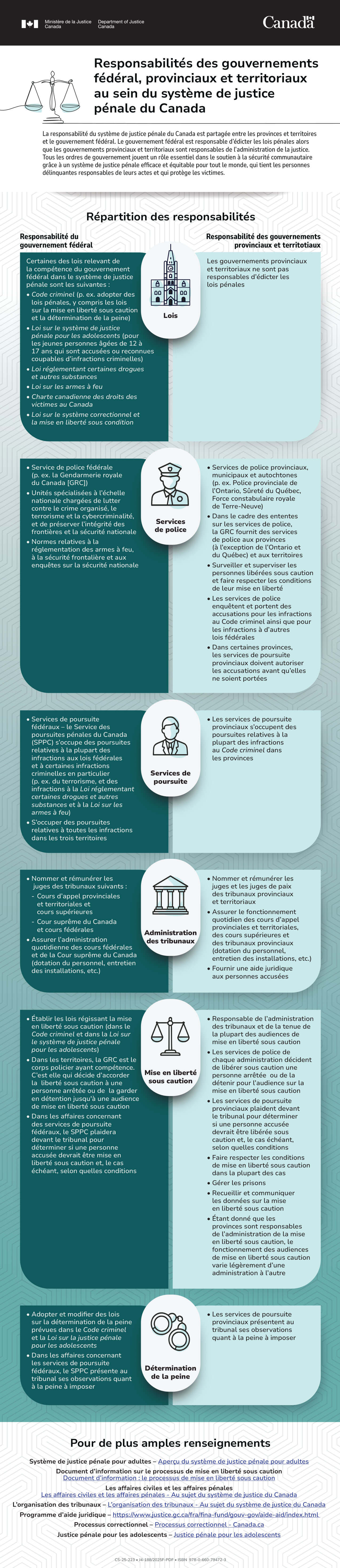 Fiche d’information : Responsabilités des gouvernements fédéral, provinciaux et territoriaux au sein du système de justice pénale du Canada