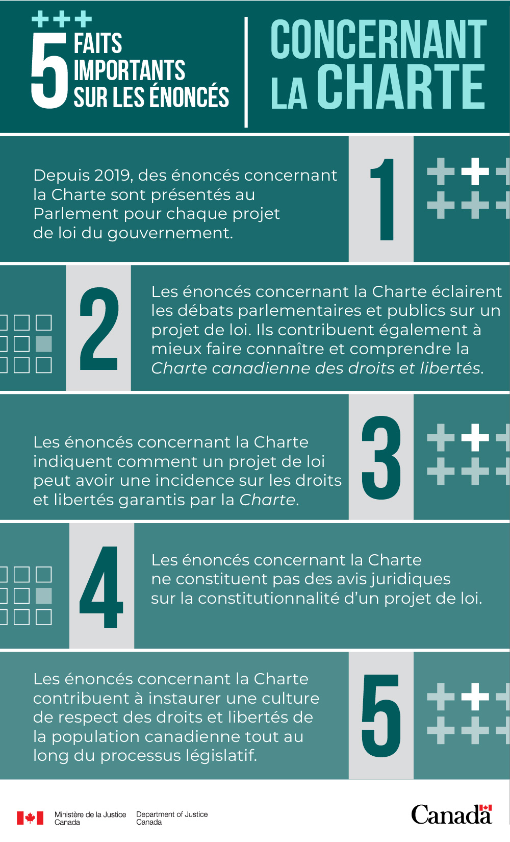 Infographie : 5 faits importants sur les énoncés concernant la Charte