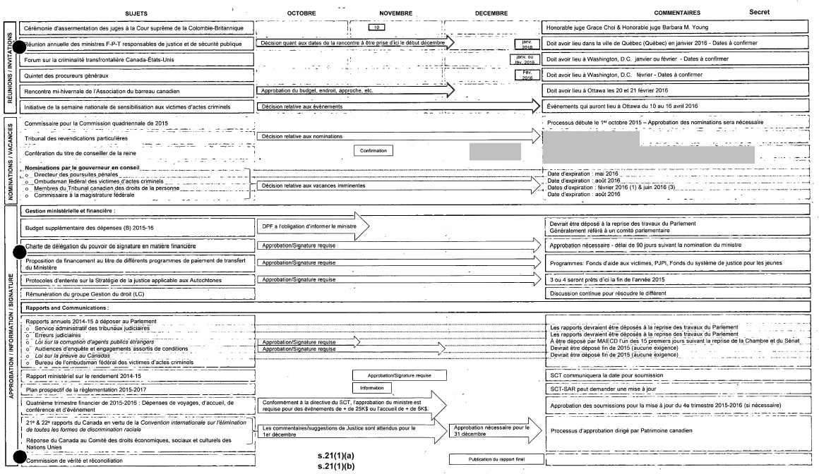 Tableau synth&egrave;se des 100 premiers jours