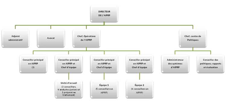 BUREAU DE L'ACC&Egrave;S &Agrave; L'INFORMATION ET DE LA PROTECTION DES RENSEIGNEMENTS PERSONNELS
