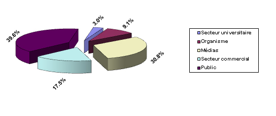 Sources des demandes