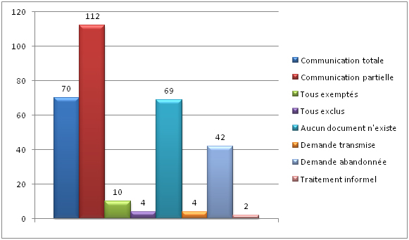 Traitement des demandes formelles