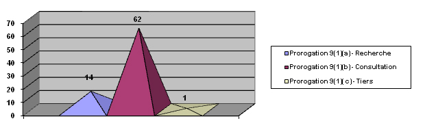 Prorogation des d&eacute;lais