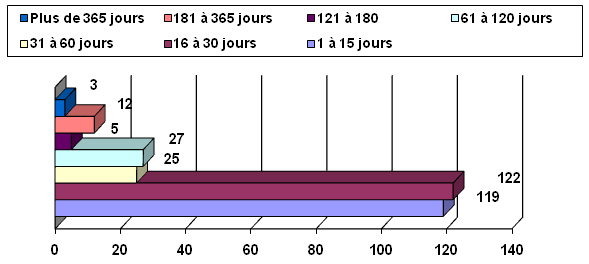 D&eacute;lais de traitement