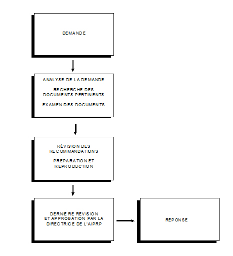 TABLEAU SCH&Eacute;MATIQUE DU TRAITEMENT DES DEMANDES