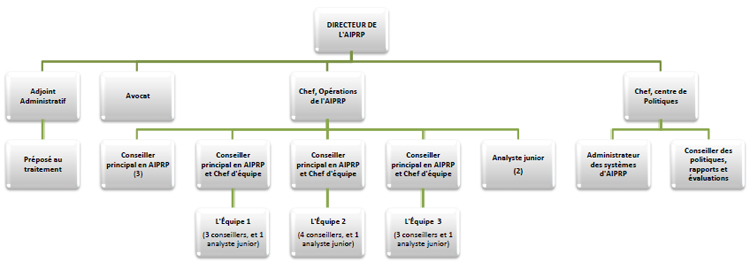 BUREAU DE L&rsquo;ACC&Egrave;S &Agrave; L&rsquo;INFORMATION ET DE LA PROTECTION DES RENSEIGNEMENTS PERSONNELS