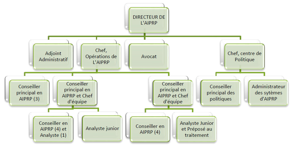 Organigramme du Bureau de l'AIPRP