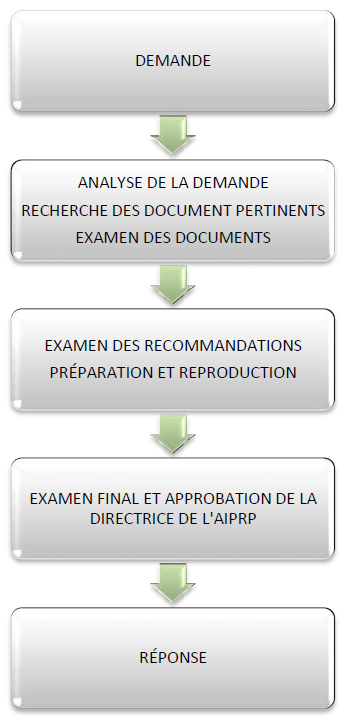 &Eacute;tapes du traitement des  demandes