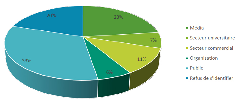 Nombre de demandes par source