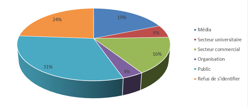 Nombre de demandes par source d&eacute;crit ci-dessous