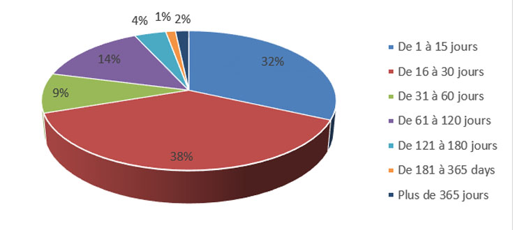 D&eacute;lai de traitement d&eacute;crit ci-dessous