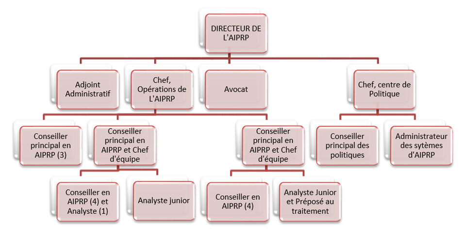 Organigramme du Bureau de l'AIPRP d&eacute;crit ci-dessous