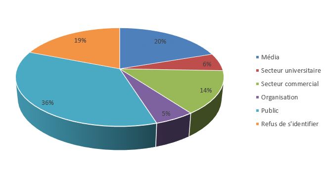 Nombre de demandes par source d&eacute;crit ci-dessous