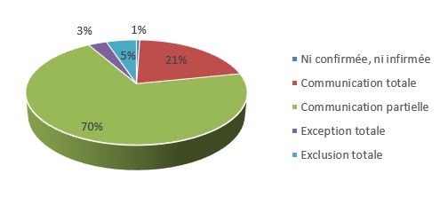 Disposition d&eacute;crit ci-dessous