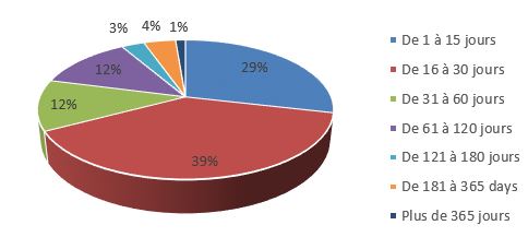 D&eacute;lai de traitement d&eacute;crit ci-dessous