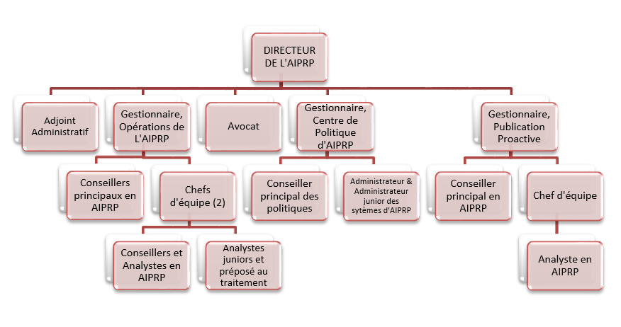 Organigramme du Bureau de l'AIPRP d&eacute;crit ci-dessous